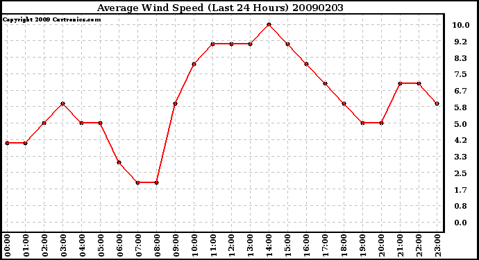 Milwaukee Weather Average Wind Speed (Last 24 Hours)