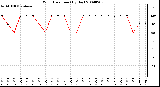 Milwaukee Weather Wind Direction (By Day)