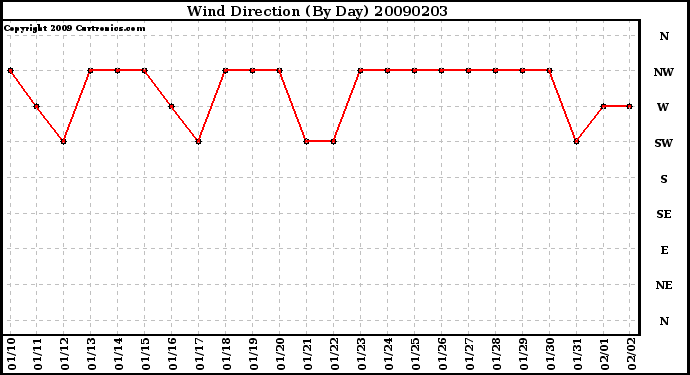 Milwaukee Weather Wind Direction (By Day)