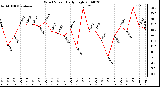 Milwaukee Weather Wind Speed Daily High