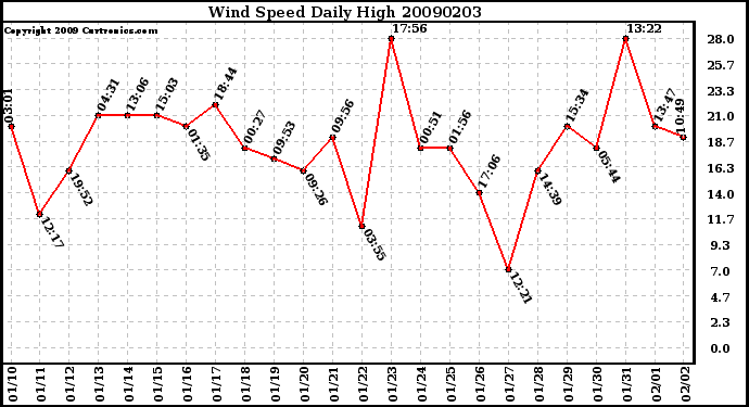 Milwaukee Weather Wind Speed Daily High