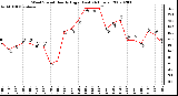 Milwaukee Weather Wind Speed Hourly High (Last 24 Hours)