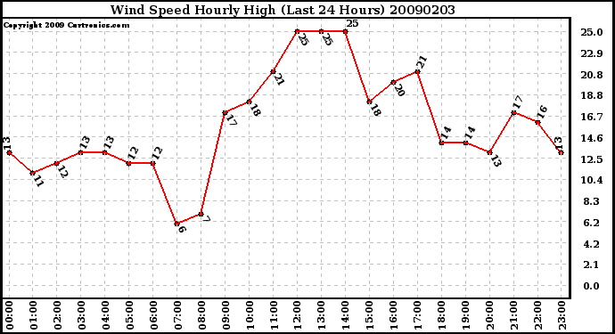 Milwaukee Weather Wind Speed Hourly High (Last 24 Hours)