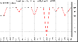 Milwaukee Weather Wind Daily High Direction (By Day)