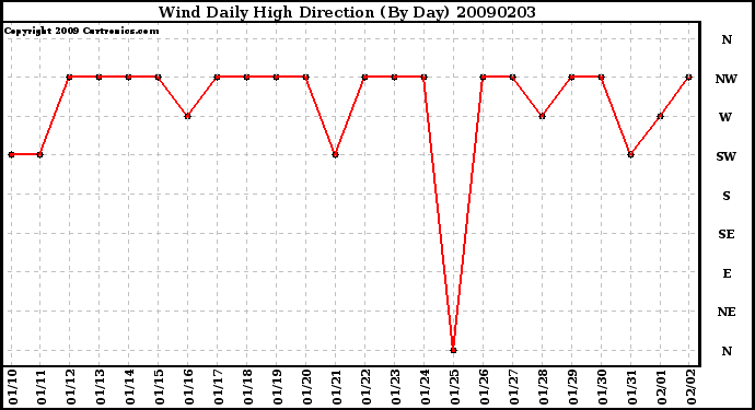 Milwaukee Weather Wind Daily High Direction (By Day)