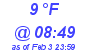 Milwaukee Weather Dewpoint High High Today