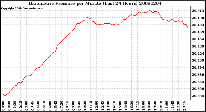 Milwaukee Weather Barometric Pressure per Minute (Last 24 Hours)