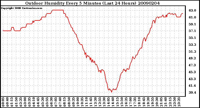 Milwaukee Weather Outdoor Humidity Every 5 Minutes (Last 24 Hours)