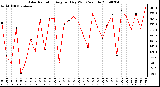 Milwaukee Weather Solar Radiation Avg per Day W/m2/minute