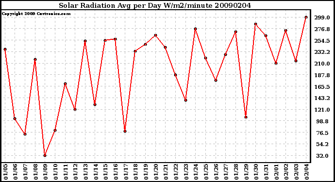 Milwaukee Weather Solar Radiation Avg per Day W/m2/minute