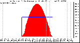 Milwaukee Weather Solar Radiation & Day Average per Minute W/m2 (Today)