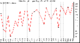 Milwaukee Weather Solar Radiation per Day KW/m2