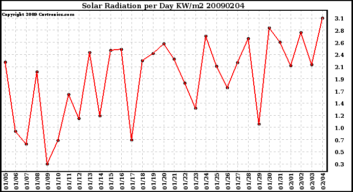 Milwaukee Weather Solar Radiation per Day KW/m2