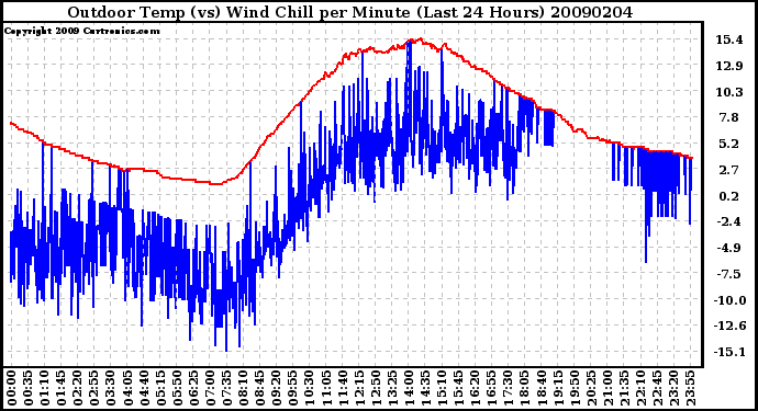 Milwaukee Weather Outdoor Temp (vs) Wind Chill per Minute (Last 24 Hours)