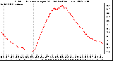 Milwaukee Weather Outdoor Temperature per Minute (Last 24 Hours)