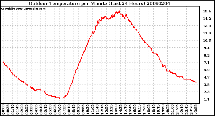 Milwaukee Weather Outdoor Temperature per Minute (Last 24 Hours)