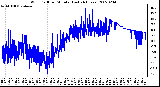 Milwaukee Weather Wind Chill per Minute (Last 24 Hours)