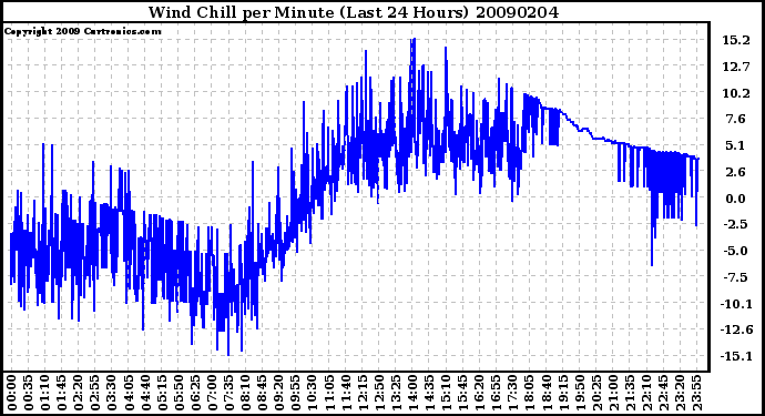 Milwaukee Weather Wind Chill per Minute (Last 24 Hours)