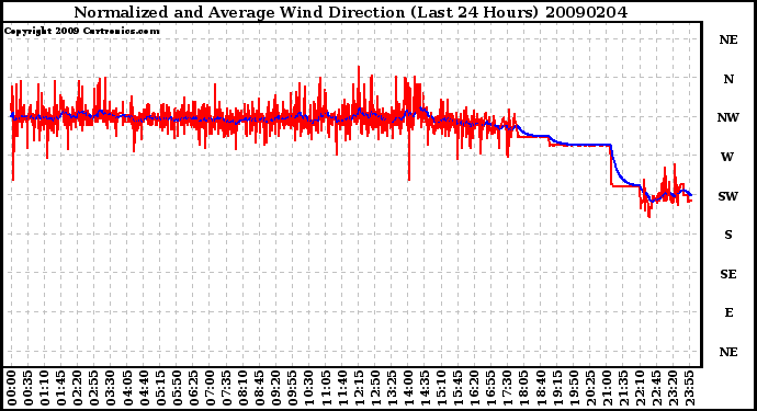 Milwaukee Weather Normalized and Average Wind Direction (Last 24 Hours)