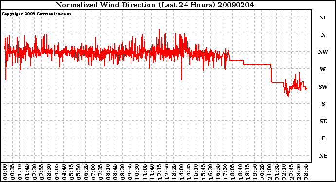 Milwaukee Weather Normalized Wind Direction (Last 24 Hours)