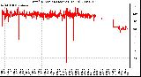 Milwaukee Weather Wind Direction (Last 24 Hours)