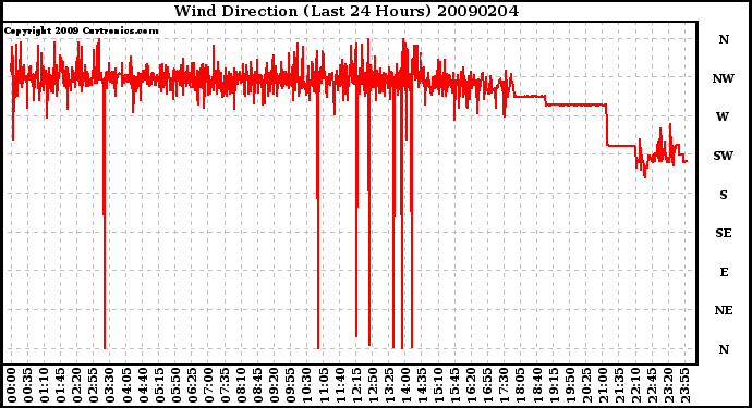 Milwaukee Weather Wind Direction (Last 24 Hours)