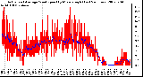 Milwaukee Weather Actual and Average Wind Speed by Minute mph (Last 24 Hours)