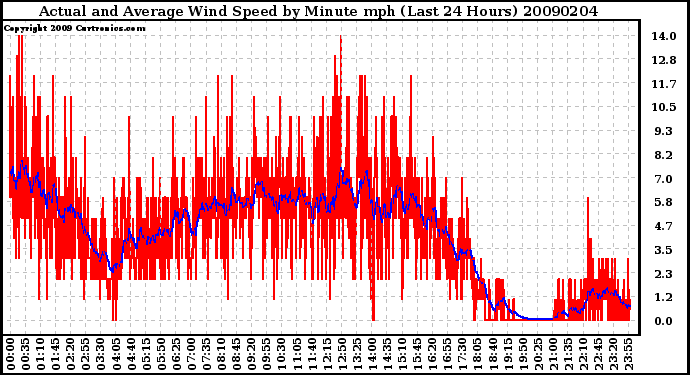 Milwaukee Weather Actual and Average Wind Speed by Minute mph (Last 24 Hours)