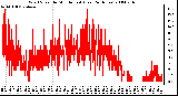 Milwaukee Weather Wind Speed by Minute mph (Last 24 Hours)