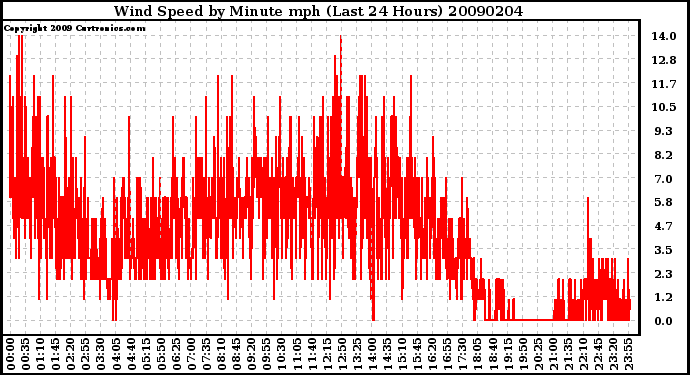 Milwaukee Weather Wind Speed by Minute mph (Last 24 Hours)