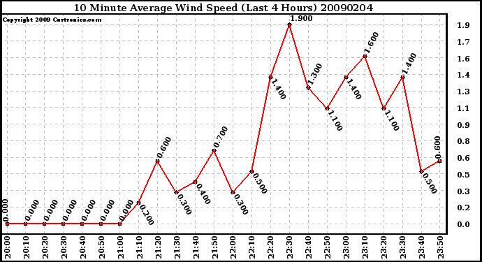 Milwaukee Weather 10 Minute Average Wind Speed (Last 4 Hours)