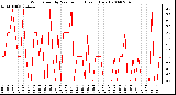 Milwaukee Weather Wind Speed by Minute mph (Last 1 Hour)