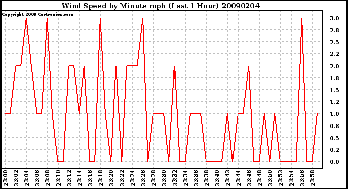 Milwaukee Weather Wind Speed by Minute mph (Last 1 Hour)