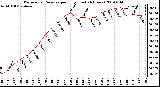 Milwaukee Weather Barometric Pressure per Hour (Last 24 Hours)