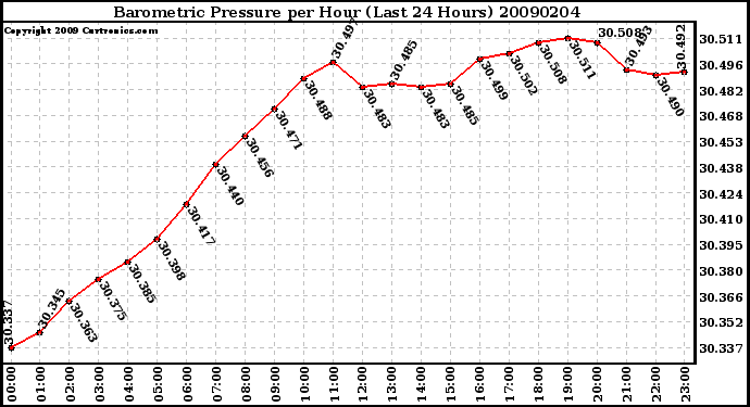 Milwaukee Weather Barometric Pressure per Hour (Last 24 Hours)