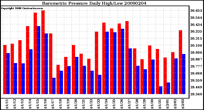 Milwaukee Weather Barometric Pressure Daily High/Low