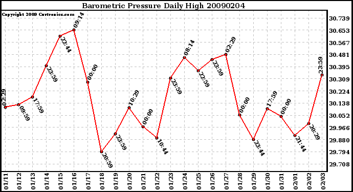 Milwaukee Weather Barometric Pressure Daily High