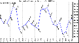 Milwaukee Weather Barometric Pressure Daily Low