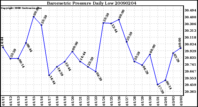 Milwaukee Weather Barometric Pressure Daily Low