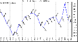 Milwaukee Weather Wind Chill Daily Low