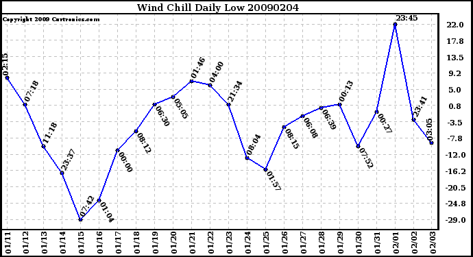 Milwaukee Weather Wind Chill Daily Low