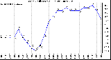 Milwaukee Weather Wind Chill (Last 24 Hours)