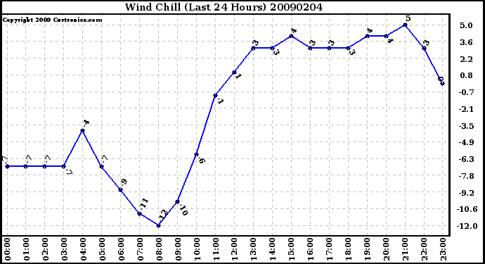 Milwaukee Weather Wind Chill (Last 24 Hours)