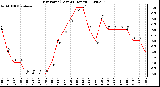 Milwaukee Weather Dew Point (Last 24 Hours)