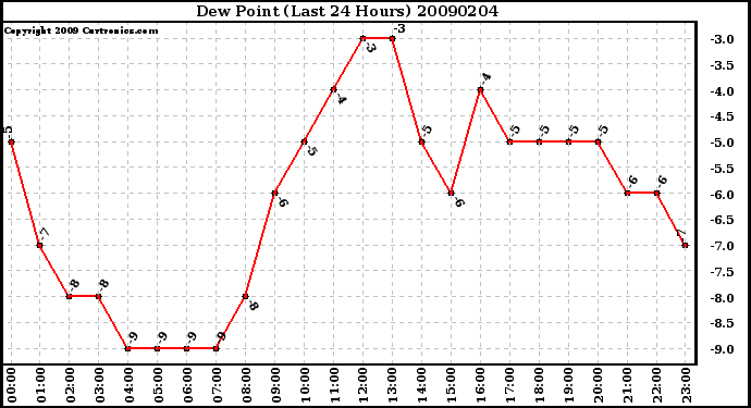 Milwaukee Weather Dew Point (Last 24 Hours)