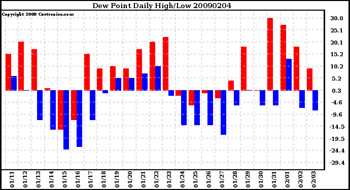 Milwaukee Weather Dew Point Daily High/Low