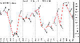 Milwaukee Weather Dew Point Daily High