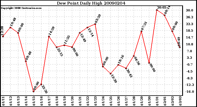 Milwaukee Weather Dew Point Daily High