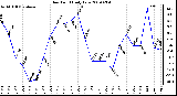 Milwaukee Weather Dew Point Daily Low