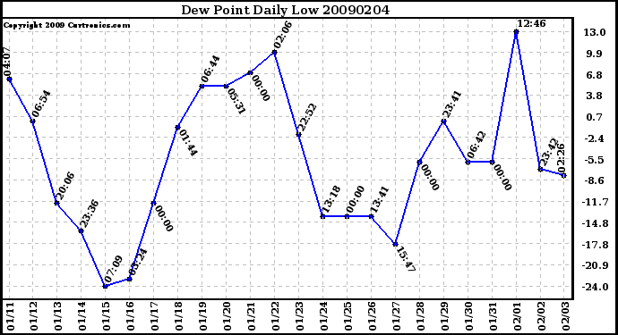 Milwaukee Weather Dew Point Daily Low